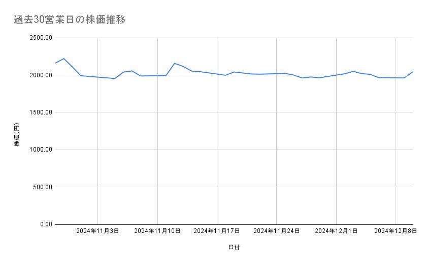 ルネサスエレクトロニクスの株価推移（過去30営業日）