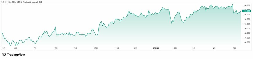 ドル円（直近1年）
