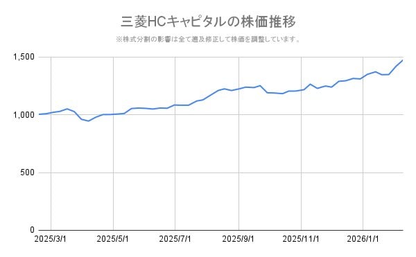 三菱HCキャピタルの株価チャート