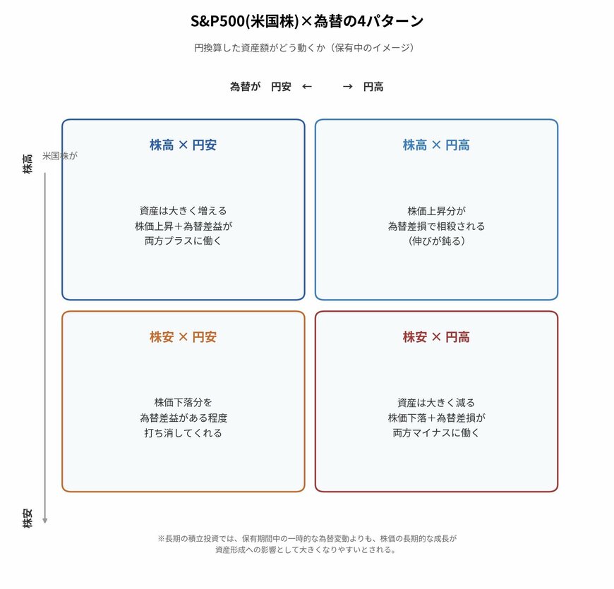 S&P500(米国株)×為替の4パターン