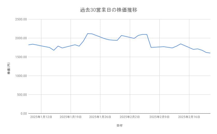 TOWAの株価推移（過去30営業日）
