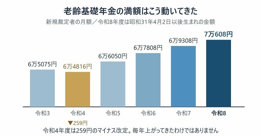 老齢基礎年金の満額の年度別推移（令和3年度から令和8年度）