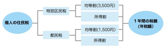 個人住民税とは