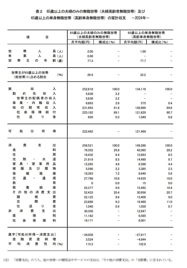 65歳以上夫婦のみ無職世帯の平均支出とその内訳