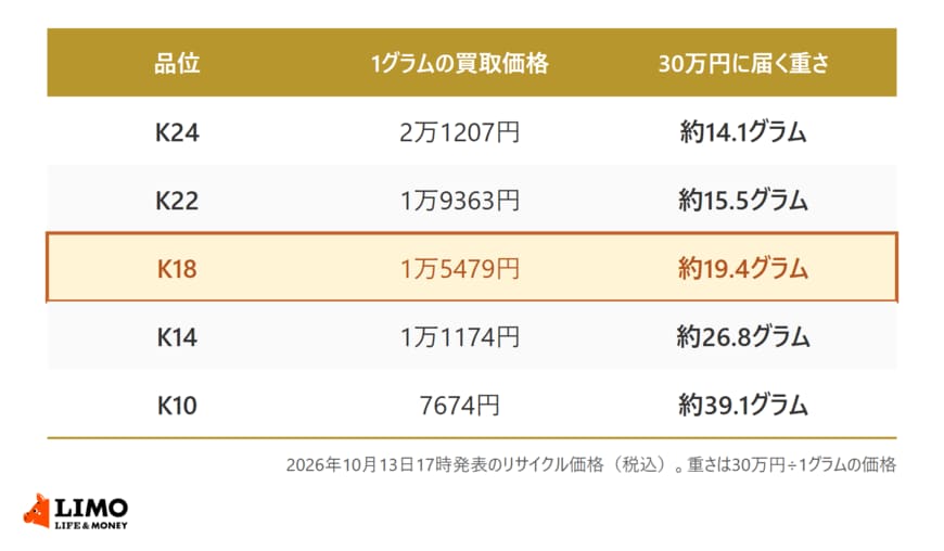 田中貴金属工業の2026年10月13日のリサイクル価格で、30万円に届く重さはK24が約14.1グラム、K22が約15.5グラム、K18が約19.4グラム、K14が約26.8グラム、K10が約39.1グラムであることを示した表