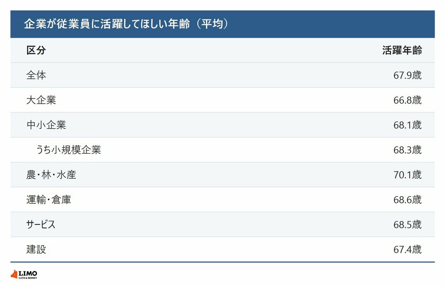 企業が従業員に活躍してほしい年齢