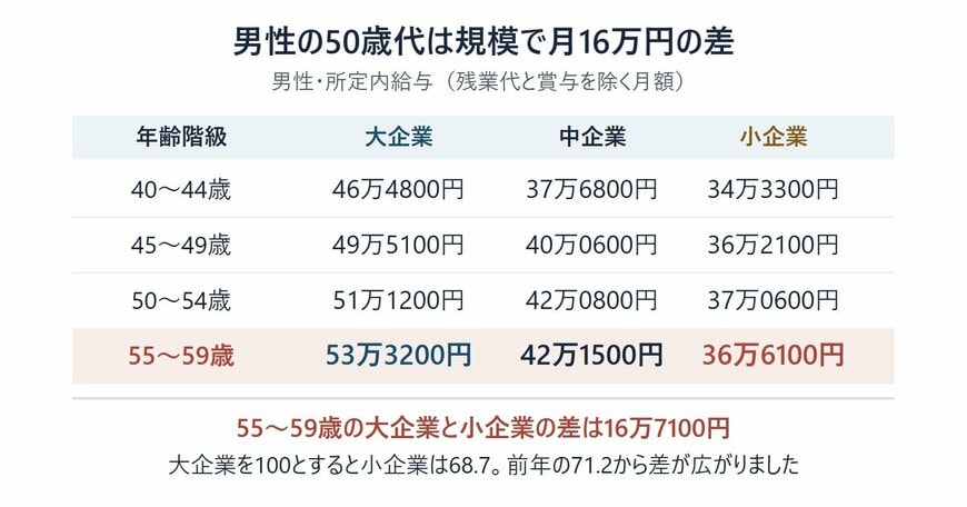 男性の年齢階級別にみた企業規模別賃金