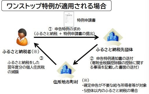 ワンストップ特例が歴用される場合