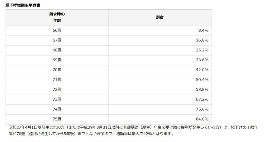 繰下げ増額率早見表