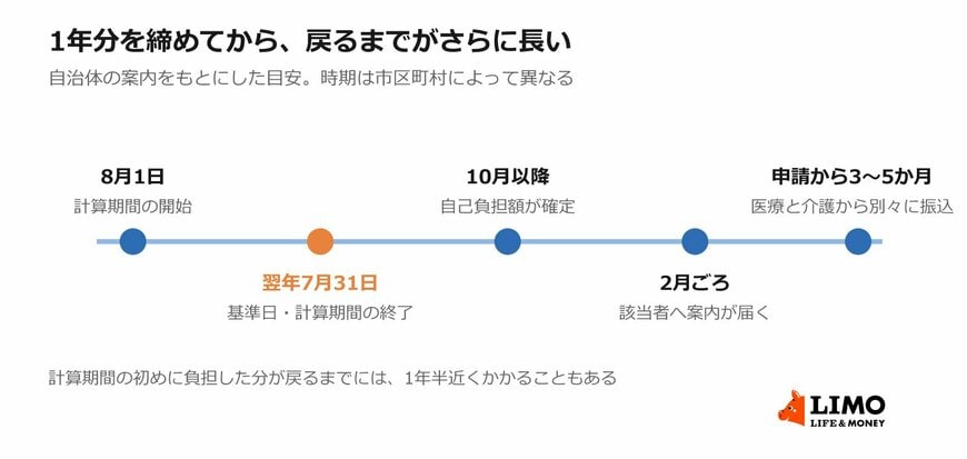 計算期間の開始から支給までにかかる時間の目安