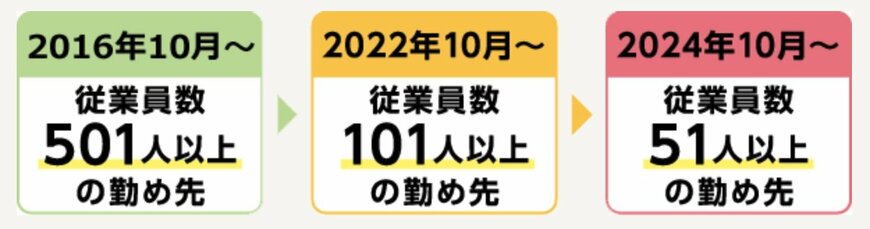 社会保険適用の遷移