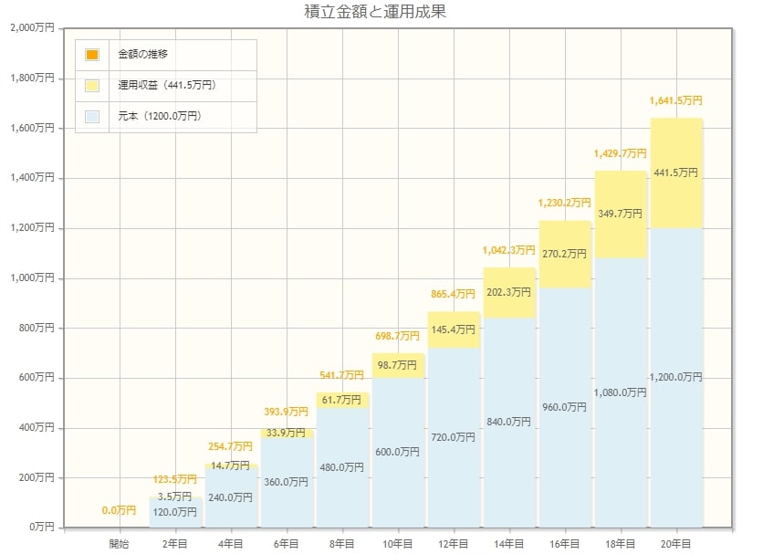 毎月5万円で積み立てた場合