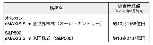 2026年3月時点の純資産総額（オルカン・S&P500）