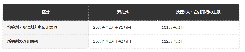 【尼崎市の案・扶養1人のケースで見る2段階の基準】