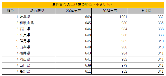 最低賃金の上げ幅ランキング（小さい順）