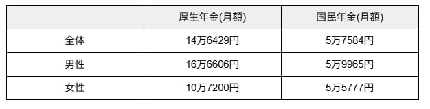 厚生年金と国民年金の平均受給額