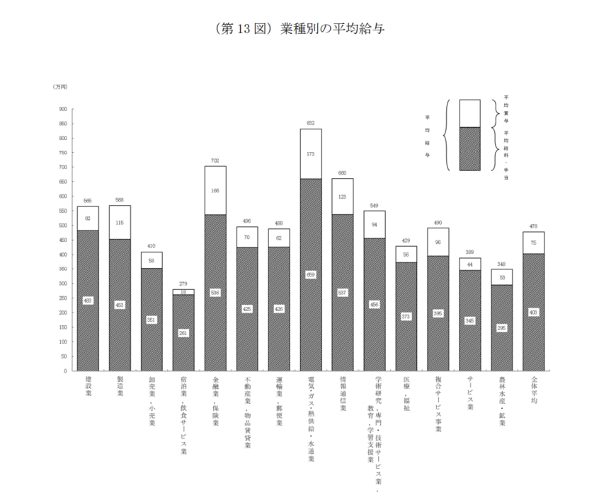 業種別の年収一覧表