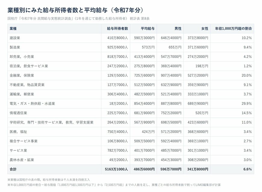 業種別にみた給与所得者数と平均給与
