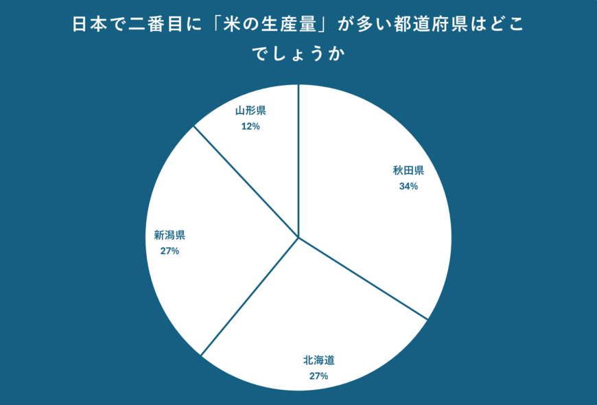日本で二番目に「米の収穫量が多い」都道府県に関するアンケート