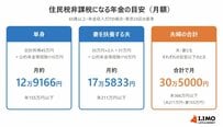 住民税非課税世帯になる年金は、夫婦なら合計「月30万5000円」以下が目安。受けられる医療費・介護費の優遇措置も