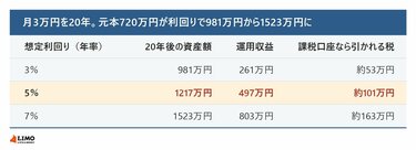新NISA】月3万円を20年積み立てたら元本720万円はいくらになる？利回り