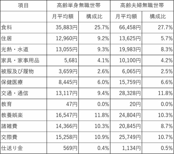 図表1：高齢単身無職世帯及び高齢夫婦無職世帯の消費支出内訳（2019年）