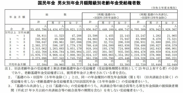 【年金一覧表】国民年金の受給額ごとの受給権者数（1万円刻み）