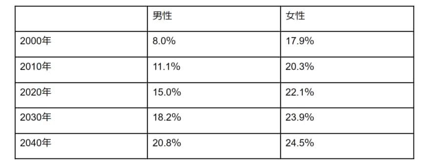 出所：内閣府「令和4年版高齢社会白書」をもとに筆者作成