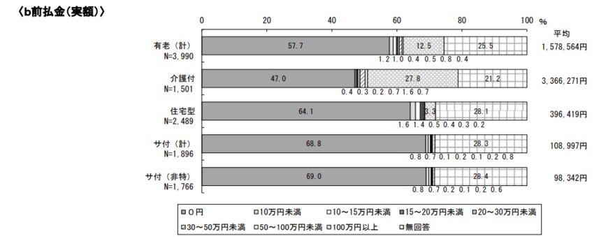 出所：野村総合研究所「高齢者向け住まいにおける運営実態の多様化に関する実態調査研究報告書」