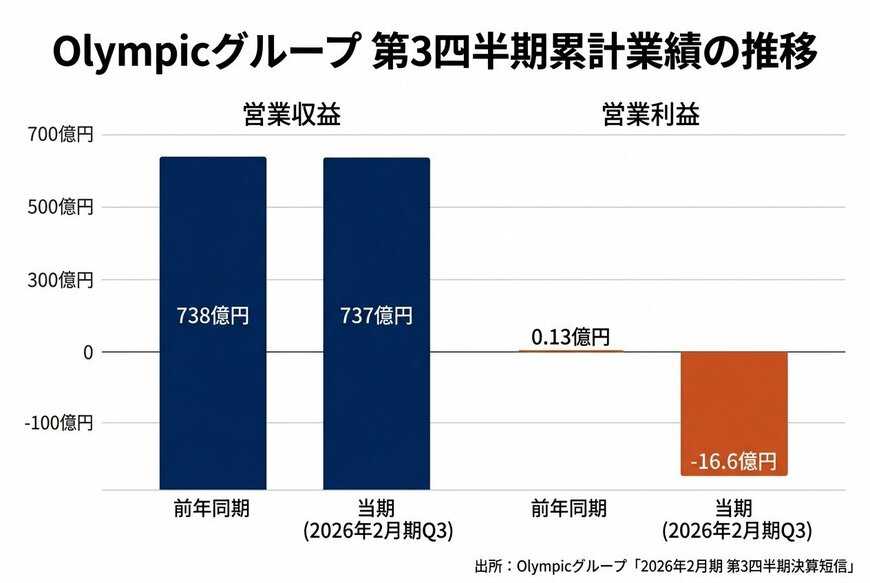出所：Olympicグループ「2026年2月期 第3四半期決算短信」