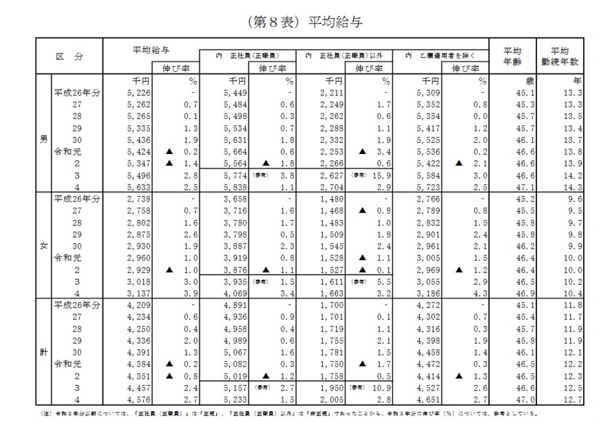 出所：国税庁「令和4年分 民間給与実態統計調査」
