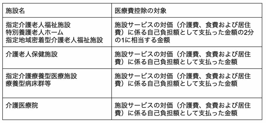 出所：国税庁「医療費控除の対象となる介護保険制度下での施設サービスの対価」を元に筆者作成