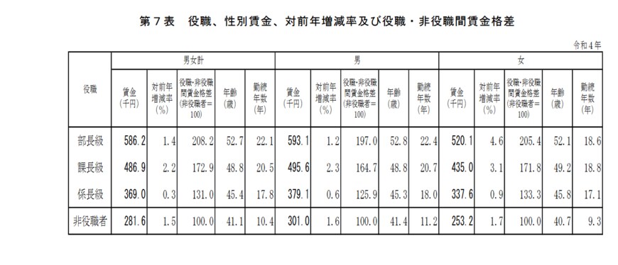 出所：厚生労働省「令和4年賃金構造基本調査」