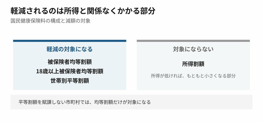 所得と関係なくかかる部分が軽減の対象になります