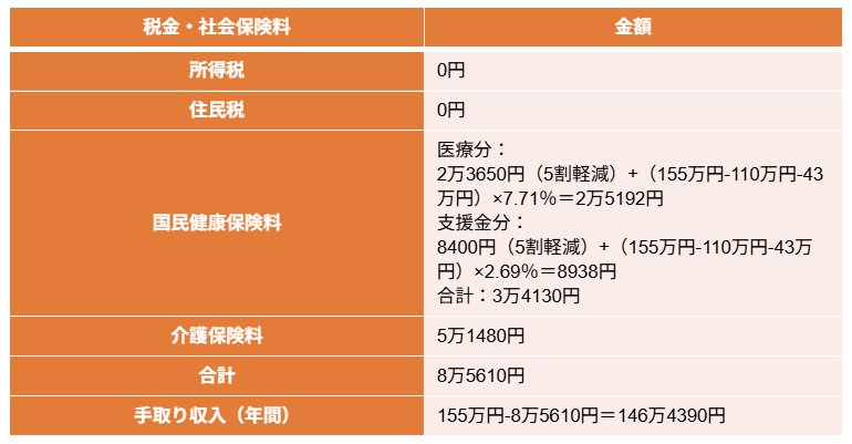 出所：新宿区「保険料の計算方法について」、新宿区「介護保険料の決まり方」をもとに筆者作成