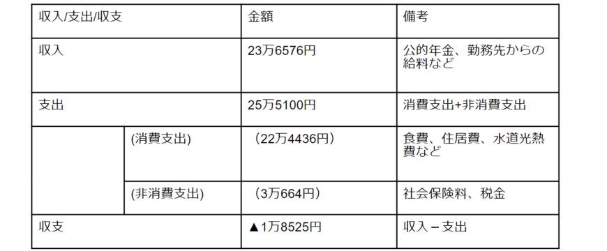 出所：総務省統計局「家計調査報告（家計収支編）2021年（令和3年）平均結果の概要」をもとに筆者作成