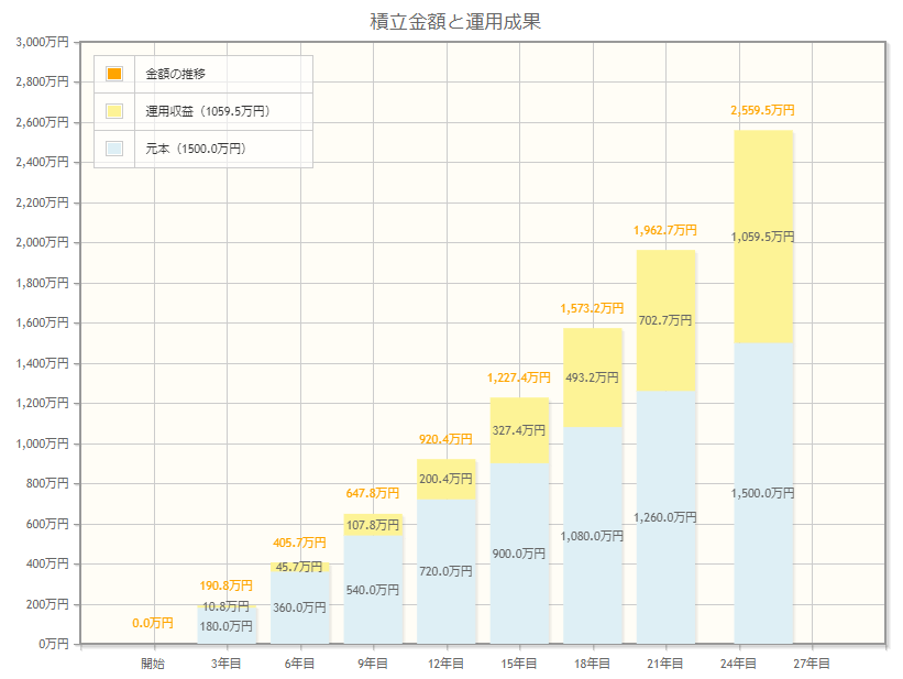 出所：金融庁「資産運用シミュレーション」