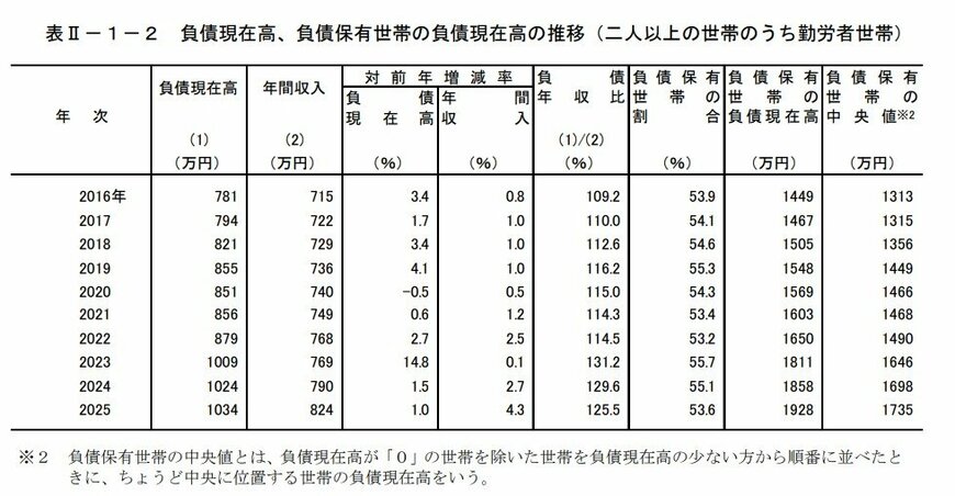 出所：総務省統計局「家計調査報告（貯蓄・負債編）―2025年（令和7年）平均結果―（二人以上の世帯）」