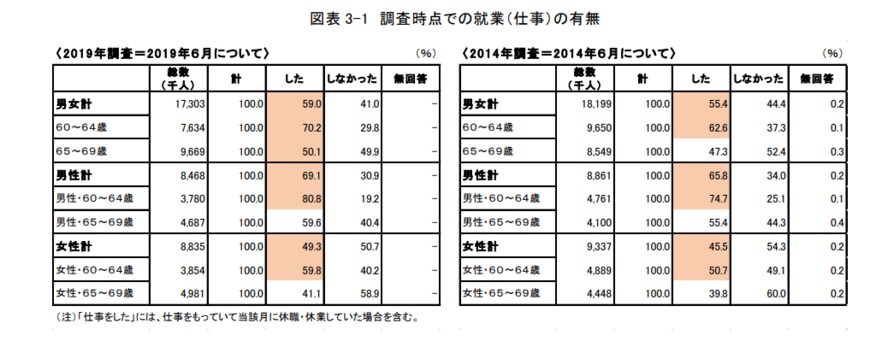 出典：独立行政法人労働政策研究・研修機構「調査シリーズNo.199『60代の雇用・生活調査』（2020年3月公表）」
