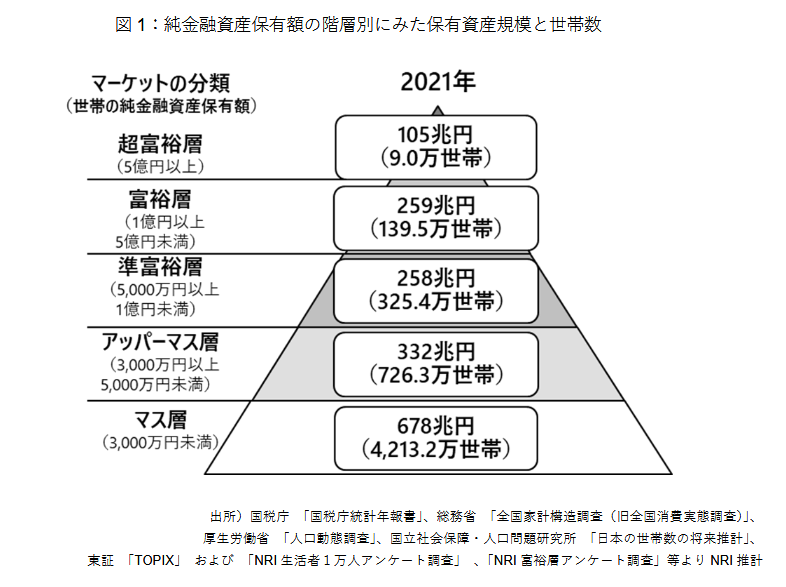 出所：株式会社野村総合研究所「野村総合研究所、日本の富裕層は 149 万世帯、その純金融資産総額は 364 兆円と推計 」