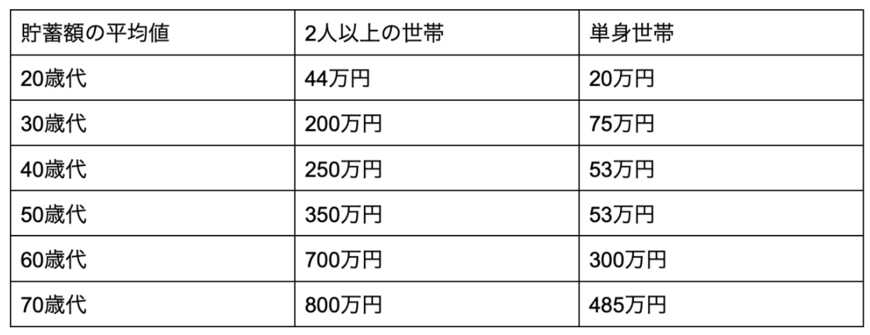 出所：金融広報中央委員会「家計の金融行動に関する世論調査[二人以上世帯調査] 令和4年調査結果」
金融広報中央委員会「家計の金融行動に関する世論調査［単身世帯調査］ 令和4年調査結果」をもとに筆者作成