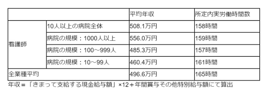 出所：厚生労働省「2022（令和４）年　賃金構造基本統計調査」