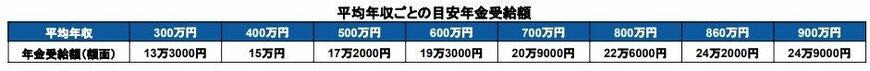 出所：厚生労働省「公的年金シミュレーター」を基に筆者作成