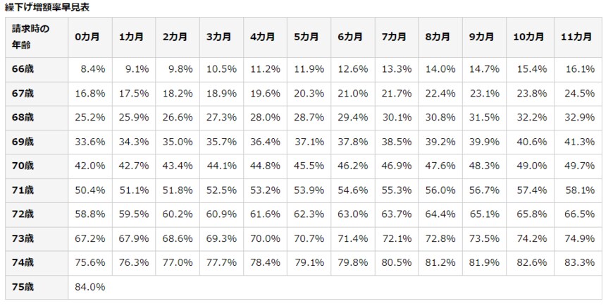 出所：日本年金機構「年金の繰下げ受給」
