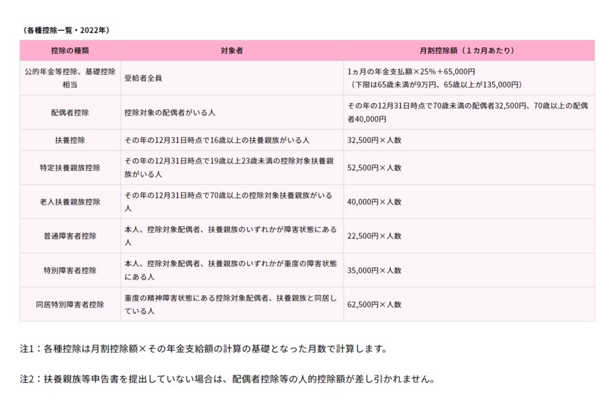 出所：生命保険文化センター「公的年金の税金はどうやって計算される？」