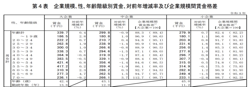 出所：厚生労働省「令和3年賃金構造基本統計調査　結果の概況」