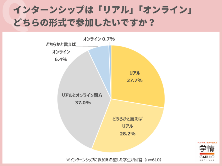 出所:「就業体験があるインターンシップ」に参加を希望する学生が98.2%。「働くイメージを明確にできる」「その仕事が自分に合っているか確認したい」の声 | 株式会社学情