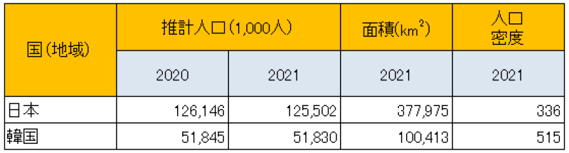 出所：総務省統計局『世界の統計2023』を参考に筆者作成