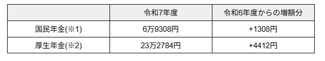 出所：日本年金機構「令和7年4月分からの年金額等について」をもとに筆者作成