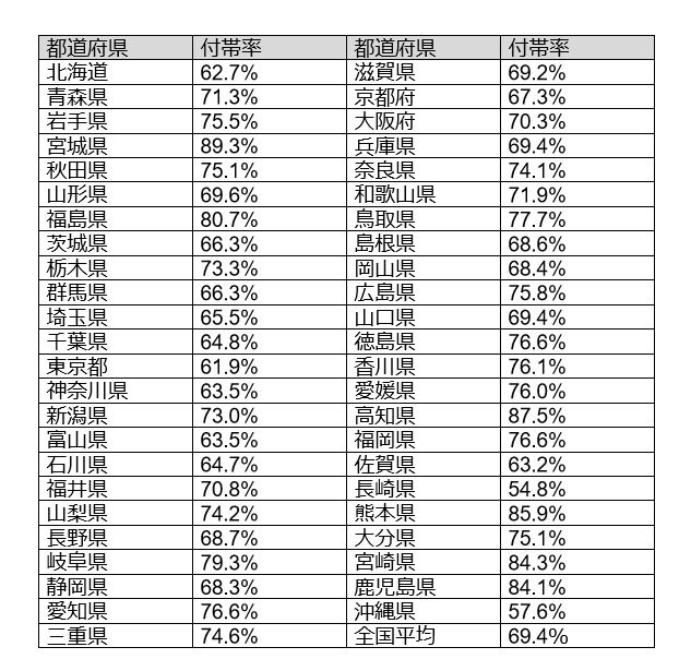 出典：損害保険料率算出機構「グラフで見る！地震保険統計速報」をもとに筆者作成